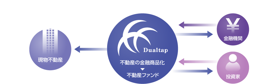 不動産証券化